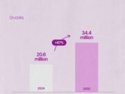 Global Cancer Cases Could Rise 67% by 2050 — GLOBOCAN