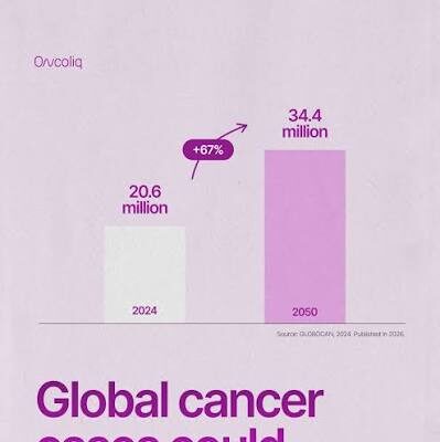 Global Cancer Cases Could Rise 67% by 2050 — GLOBOCAN